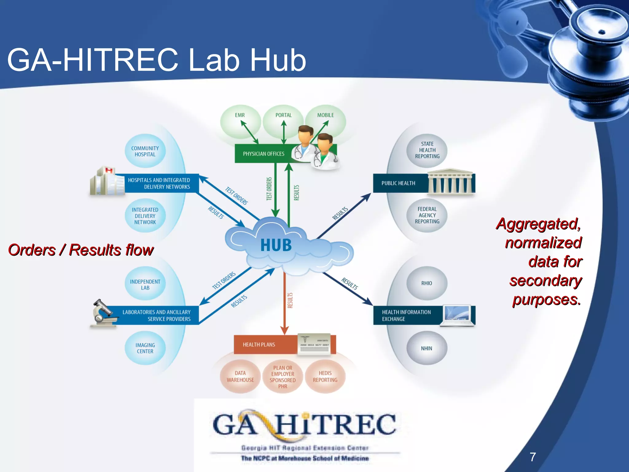 GA-HITREC Lab Hub




                        Aggregated,
Orders / Results flow    normalized
                            data for
                         secondary
                          purposes.




                            7
 