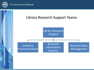 Library Research Support Teams
Library Research
Support
Scholarly
Communications
Research
Information
Systems
Research Data
Management
 