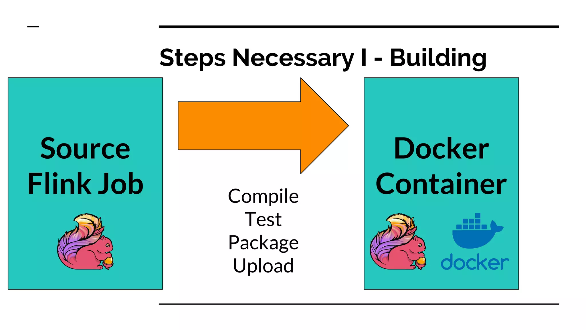 Steps Necessary I - Building
Source
Flink Job
Docker
ContainerCompile
Test
Package
Upload