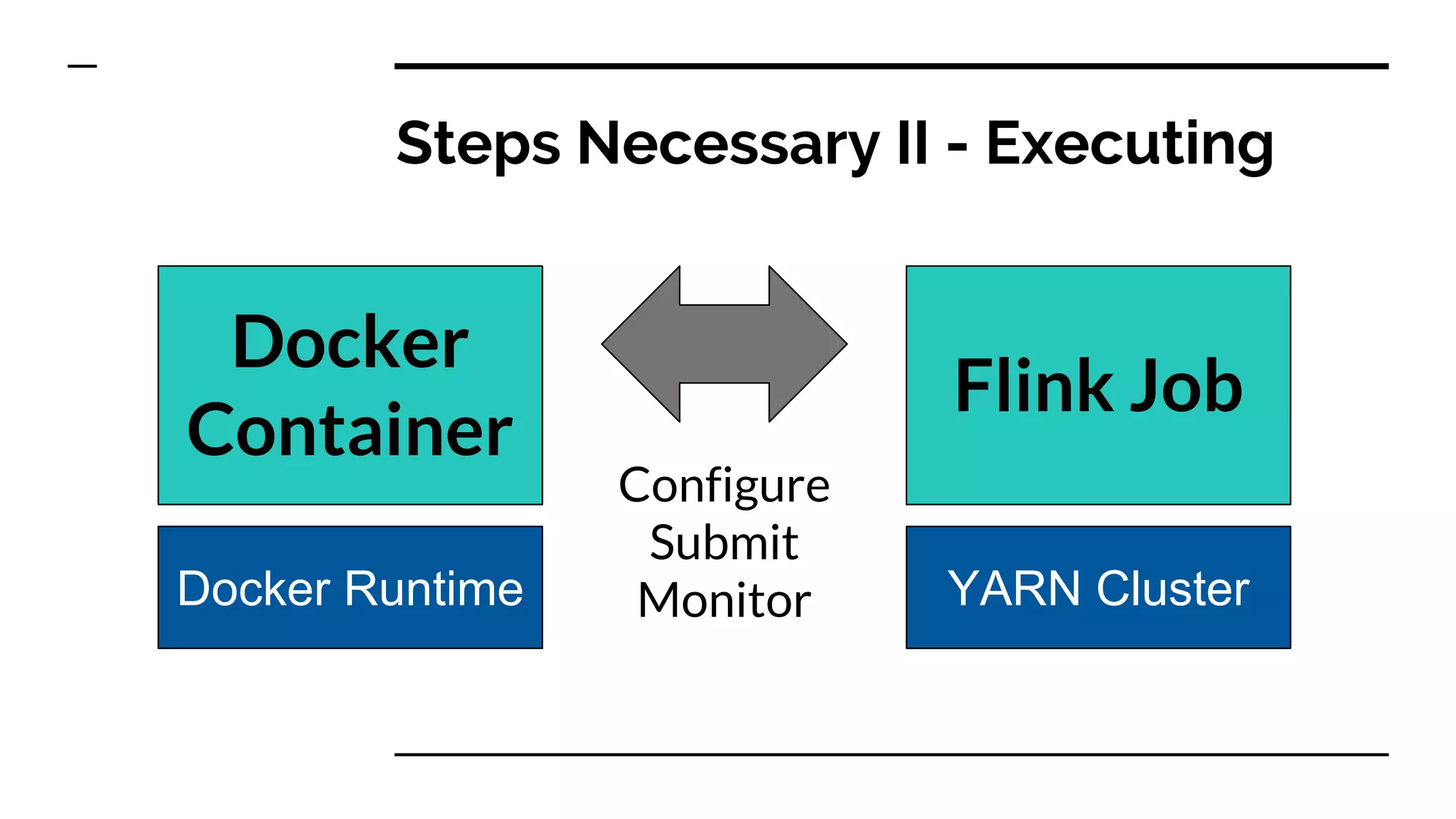 Steps Necessary II - Executing
Docker
Container
Docker Runtime YARN Cluster
Flink Job
Configure
Submit
Monitor