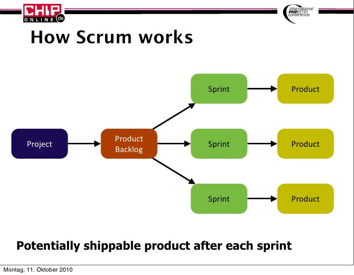 how scrum works sprint product scrum works