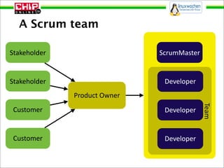 A Scrum team

Stakeholder                      ScrumMaster


Stakeholder                       Developer
              Pro...