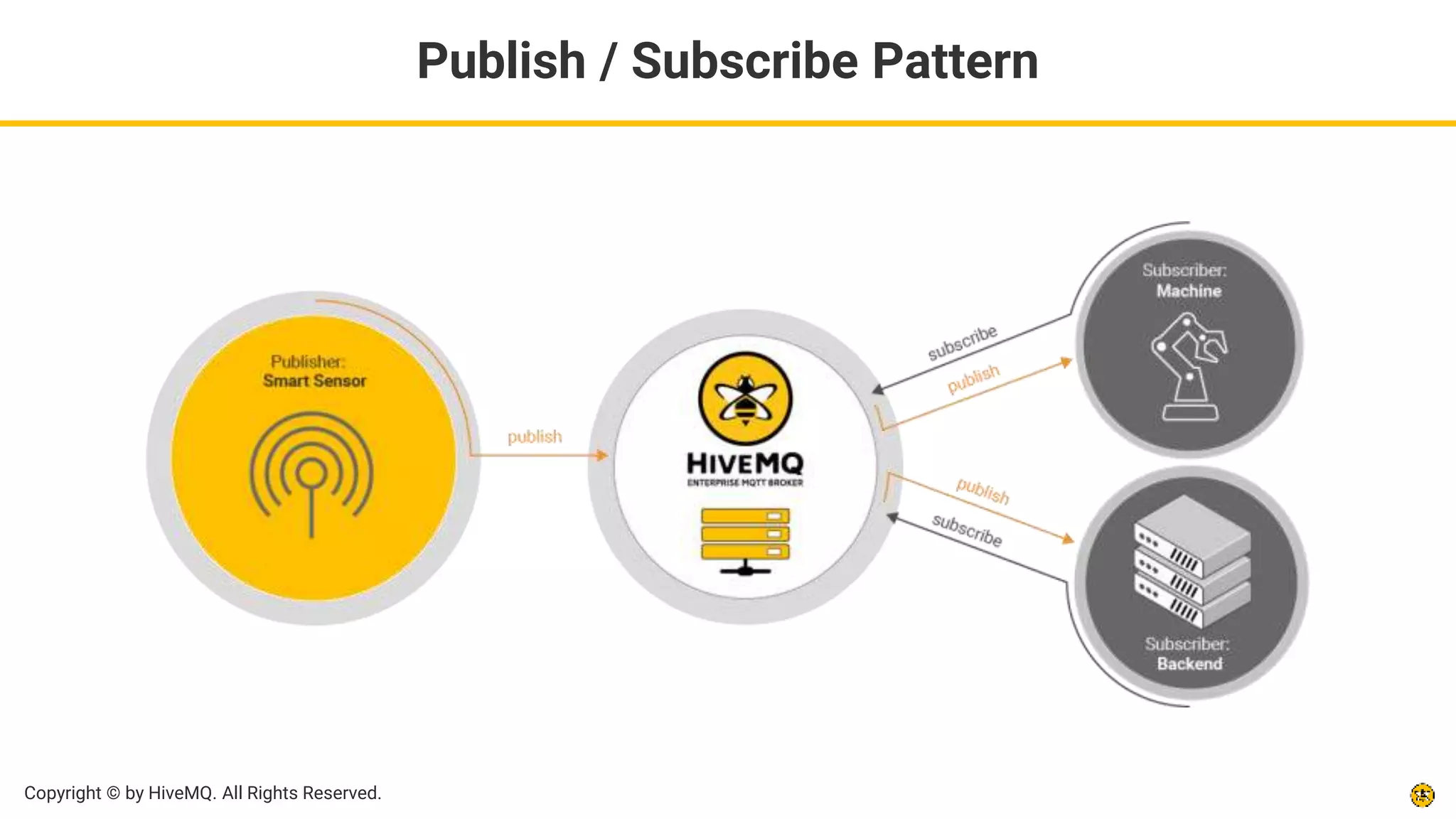 Copyright © by HiveMQ. All Rights Reserved.
Publish / Subscribe Pattern
 
