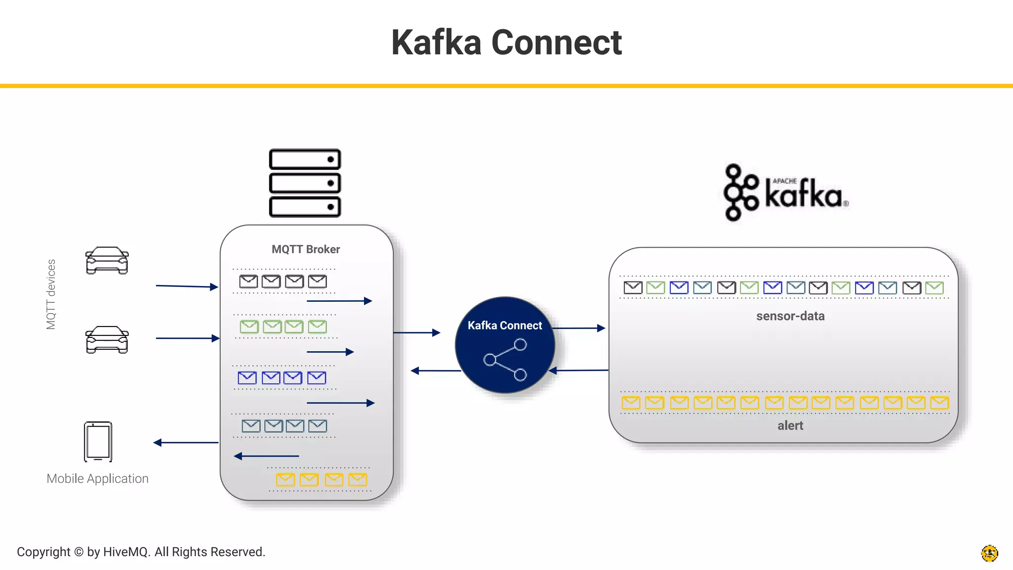 Copyright © by HiveMQ. All Rights Reserved.
Kafka Connect
sensor-data
alert
Kafka Connect
MQTT Broker
MQTT
devices
Mobile Application
 