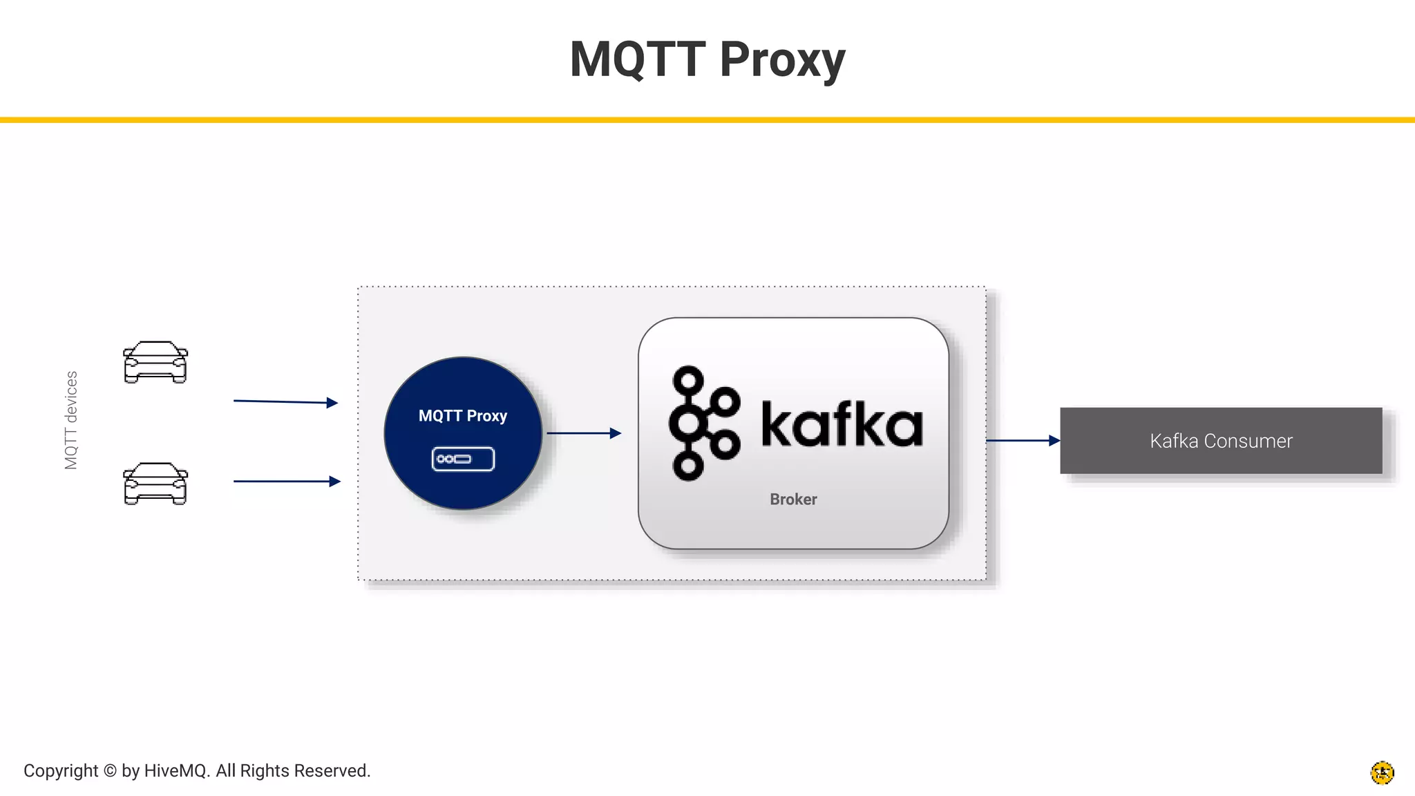 Copyright © by HiveMQ. All Rights Reserved.
MQTT Proxy
MQTT
devices
MQTT Proxy
Broker
Kafka Consumer
 