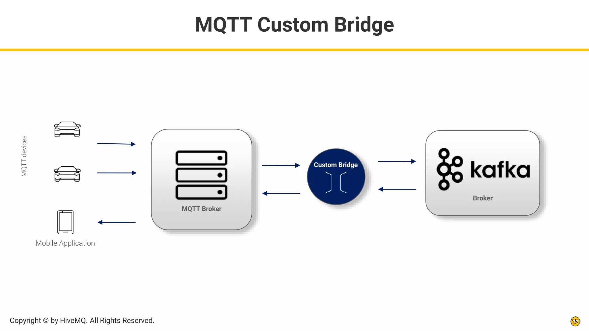 Copyright © by HiveMQ. All Rights Reserved.
MQTT Custom Bridge
Mobile Application
MQTT
devices
Custom Bridge
MQTT Broker
Broker
 
