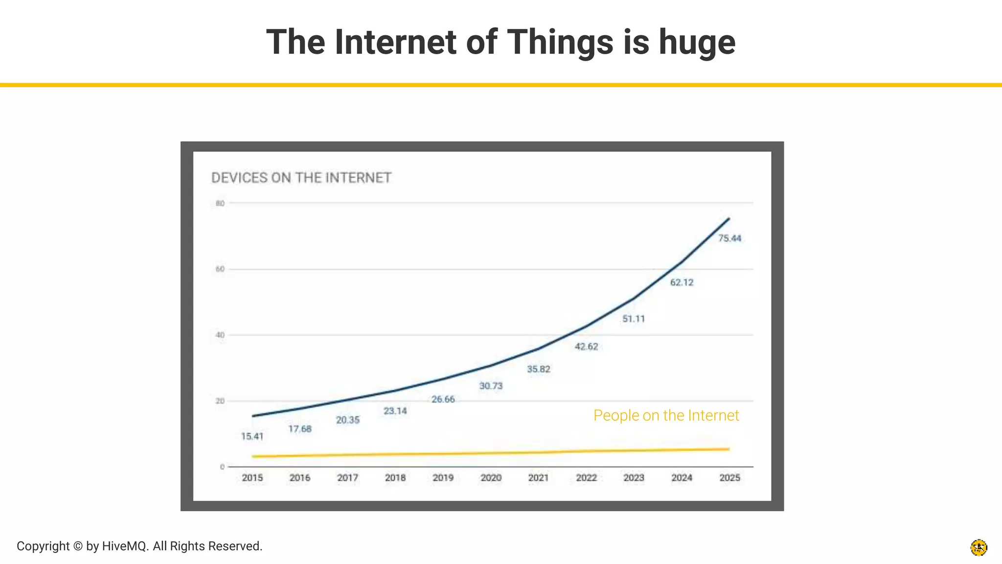 Copyright © by HiveMQ. All Rights Reserved.
People on the Internet
The Internet of Things is huge
 