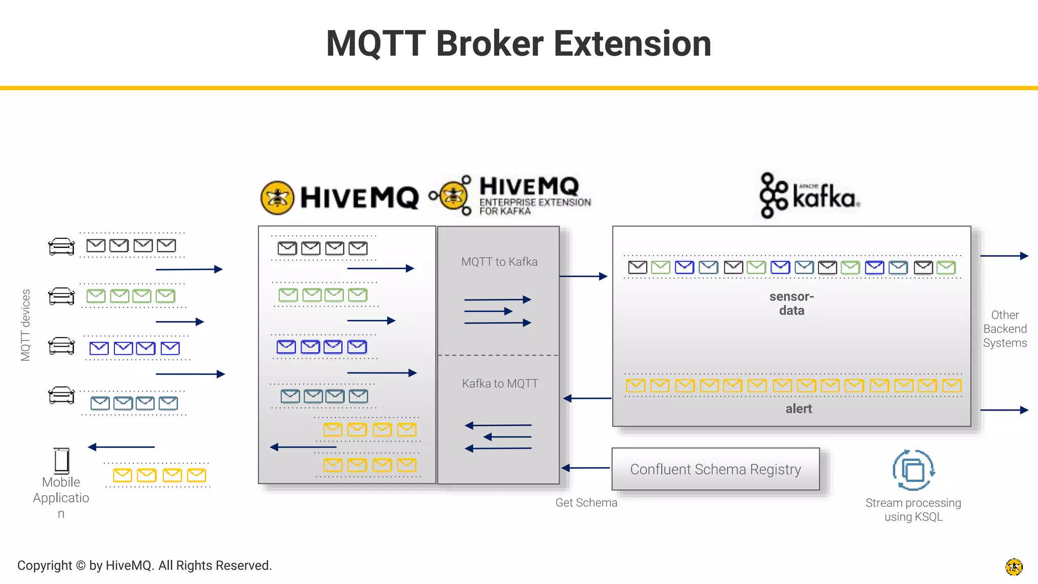 Copyright © by HiveMQ. All Rights Reserved.
Mobile
Applicatio
n
sensor-
data
Stream processing
using KSQL
Other
Backend
Systems
MQTT to Kafka
Kafka to MQTT
MQTT
devices
Confluent Schema Registry
Get Schema
alert
MQTT Broker Extension
 