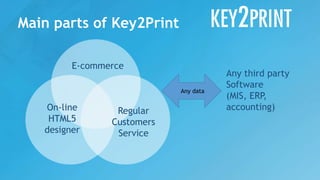 Main parts of Key2Print
E-commerce
On-line
HTML5
designer
Regular
Customers
Service
Any third party
Software
(MIS, ERP,
accounting)
Any data
 