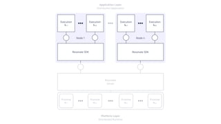 Distributed Async Await: A New Programming Model for the Cloud | PDF