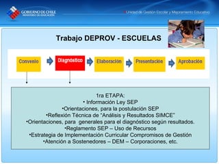 Trabajo DEPROV - ESCUELAS <ul><li>1ra ETAPA: </li></ul><ul><li>Información Ley SEP </li></ul><ul><li>Orientaciones, para l...