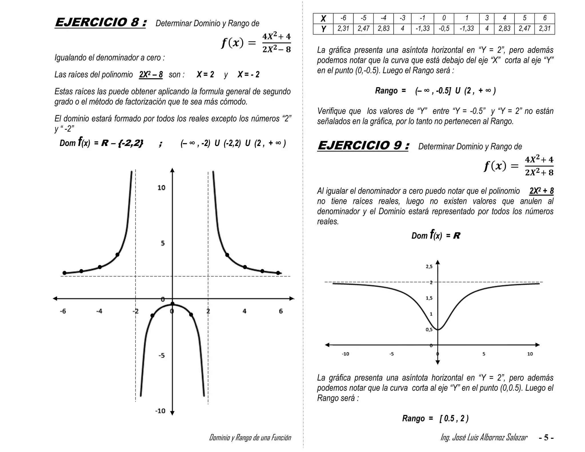 EJERCICIO 8 :                 Determinar Dominio y Rango de
                                                                               X
                                                                               Y
                                                                                     -6
                                                                                    2,31
                                                                                            -5
                                                                                           2,47
                                                                                                   -4
                                                                                                  2,83
                                                                                                         -3
                                                                                                          4
                                                                                                                 -1
                                                                                                               -1,33
                                                                                                                        0
                                                                                                                       -0,5
                                                                                                                                1
                                                                                                                              -1,33
                                                                                                                                       3
                                                                                                                                       4
                                                                                                                                             4
                                                                                                                                           2,83
                                                                                                                                                     5
                                                                                                                                                   2,47
                                                                                                                                                            6
                                                                                                                                                          2,31

                                                                              La gráfica presenta una asíntota horizontal en “Y = 2”, pero además
Igualando el denominador a cero :                                             podemos notar que la curva que está debajo del eje “X” corta al eje “Y”
Las raíces del polinomio 2X2 – 8 son :    X=2     y    X=-2                   en el punto (0,-0.5). Luego el Rango será :

Estas raíces las puede obtener aplicando la formula general de segundo                            Rango =     (– ∞ , -0.5] U (2 , + ∞ )
grado o el método de factorización que te sea más cómodo.
                                                                              Verifique que los valores de “Y” entre “Y = -0.5” y “Y = 2” no están
El dominio estará formado por todos los reales excepto los números “2”        señalados en la gráfica, por lo tanto no pertenecen al Rango.
y “ -2”
 Dom f(x) = R – {-2,2}         ;     (– ∞ , -2) U (-2,2) U (2 , + ∞ )         EJERCICIO 9 :                    Determinar Dominio y Rango de




                                                                              Al igualar el denominador a cero puedo notar que el polinomio 2X2 + 8
                                                                              no tiene raíces reales, luego no existen valores que anulen al
                                                                              denominador y el Dominio estará representado por todos los números
                                                                              reales.
                                                                                                              Dom f(x) = R




                                                                              La gráfica presenta una asíntota horizontal en “Y = 2”, pero además
                                                                              podemos notar que la curva corta al eje “Y” en el punto (0,0.5). Luego el
                                                                              Rango será :

                                                                                                         Rango = [ 0.5 , 2 )

                                             Dominio y Rango de una Función                                            Ing. José Luis Albornoz Salazar    -5-
 