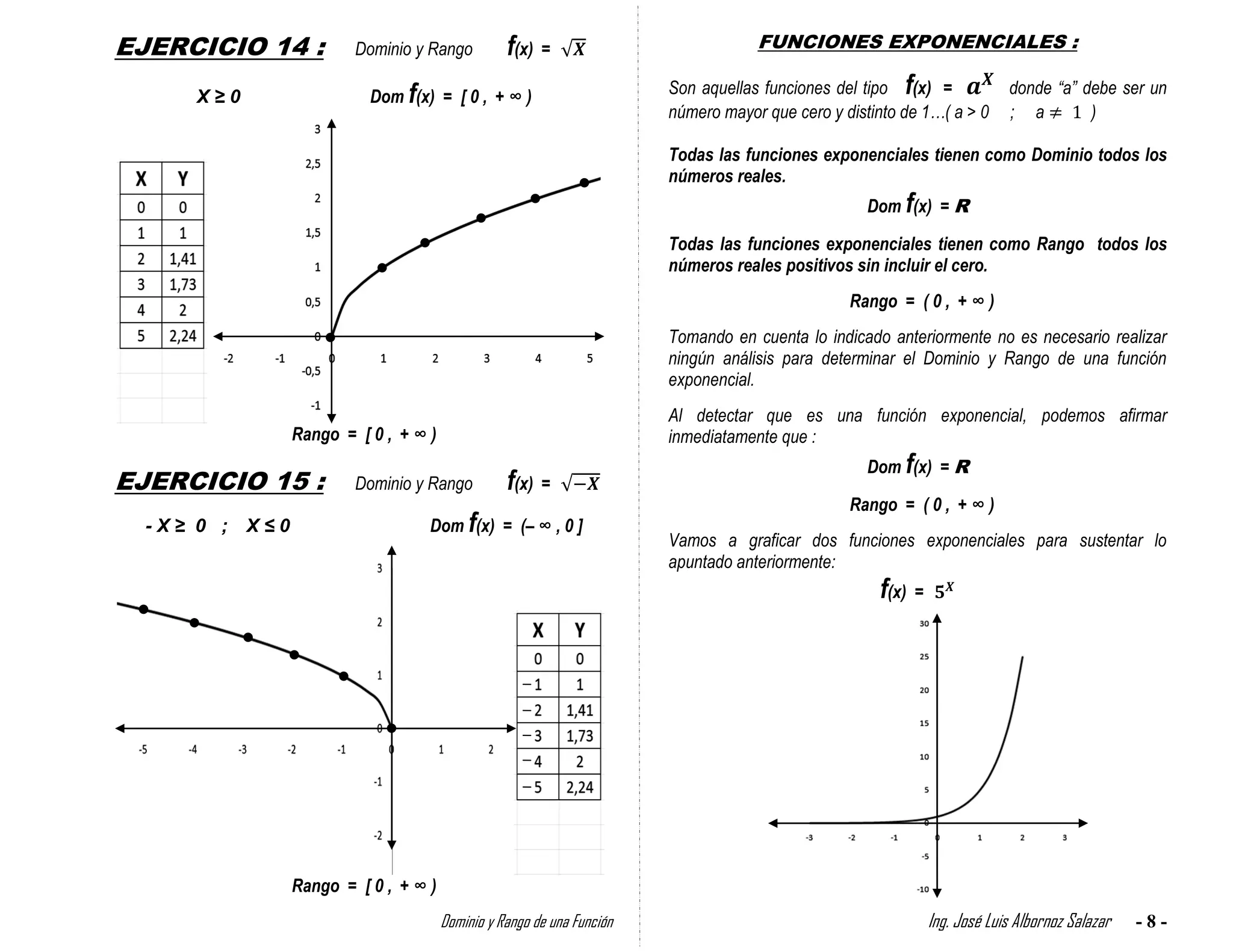 EJERCICIO 14 :            Dominio y Rango          f(x) =                            FUNCIONES EXPONENCIALES :

      X≥0                   Dom f(x) = [ 0 , + ∞ )                       Son aquellas funciones del tipo f(x) =               donde “a” debe ser un
                                                                         número mayor que cero y distinto de 1…( a > 0        ; a        )

                                                                         Todas las funciones exponenciales tienen como Dominio todos los
                                                                         números reales.
                                                                                                    Dom f(x) = R

                                                                         Todas las funciones exponenciales tienen como Rango todos los
                                                                         números reales positivos sin incluir el cero.
                                                                                                  Rango = ( 0 , + ∞ )
                                                                         Tomando en cuenta lo indicado anteriormente no es necesario realizar
                                                                         ningún análisis para determinar el Dominio y Rango de una función
                                                                         exponencial.
                                                                         Al detectar que es una función exponencial, podemos afirmar
                  Rango = [ 0 , + ∞ )                                    inmediatamente que :
                                                                                                    Dom f(x) = R
EJERCICIO 15 :            Dominio y Rango          f(x) =
                                                                                                  Rango = ( 0 , + ∞ )
  -X≥ 0 ;   X≤0                     Dom f(x) = (– ∞ , 0 ]
                                                                         Vamos a graficar dos funciones exponenciales para sustentar lo
                                                                         apuntado anteriormente:
                                                                                                      f(x)   =




                  Rango = [ 0 , + ∞ )
                                        Dominio y Rango de una Función                                           Ing. José Luis Albornoz Salazar   -8-
 