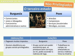 A SOCIEDADE DO ANTIGO REGIME
Joana Cirne | Marília Henriques
Povo
• Artesãos
• Camponeses
• Serviçais /assalariados
• Mendigos, escravos
Burguesia
• Comerciantes
• Juízes e Advogados
• Funcionários
administrativos e outros
OBRIGAÇÕES FUNÇÕES
• Pagavam muitos impostos. Burguesia Povo
• Deviam obediência aos
grupos sociais privilegiados.
• Grupo social com poder
económico que, se
prestasse bons serviços
ao rei, podia ascender à
nobreza de toga.
• Trabalhava no
campo, no
artesanato ou
servia a nobreza.
Vivia na miséria
O terceiro estado
 