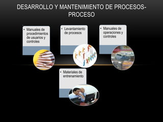DESARROLLO Y MANTENIMIENTO DE PROCESOS-
               PROCESO

 • Manuales de      • Levantamiento   • Manuales de
   procedimientos     de procesos       operaciones y
   de usuarios y                        controles
   controles




                    • Materiales de
                      entrenamiento
 