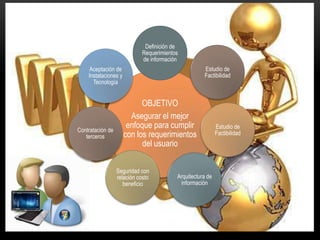 Definición de
                             Requerimientos
                             de información
     Aceptación de                                   Estudio de
    Instalaciones y                                  Factibilidad
      Tecnología


                            OBJETIVO
                        Asegurar el mejor
Contratación de
                       enfoque para cumplir                 Estudio de
   terceros           con los requerimientos                Factibilidad
                            del usuario

                  Seguridad con
                  relación costo          Arquitectura de
                     beneficio             información
 