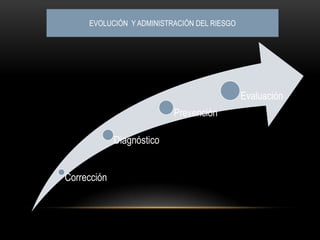 EVOLUCIÓN Y ADMINISTRACIÓN DEL RIESGO




                                             Evaluación
                           Prevención

             Diagnóstico


Corrección
 