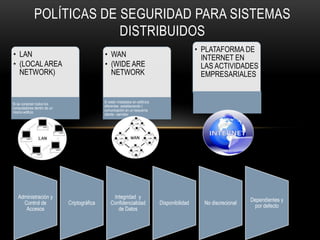 POLÍTICAS DE SEGURIDAD PARA SISTEMAS
                          DISTRIBUIDOS
                                                                                                • PLATAFORMA DE
• LAN                                       • WAN                                                 INTERNET EN
• (LOCAL AREA                               • (WIDE ARE                                           LAS ACTIVIDADES
  NETWORK)                                    NETWORK                                             EMPRESARIALES


Si se conectan todos los                    Si están instalados en edificios
computadores dentro de un                   diferentes estableciendo l
mismo edificio                              comunicación en un esquema
                                            cliente - servidor




   Administración y                              Integridad y
                                                                                                                    Dependientes y
     Control de             Criptográfica       Confidencialidad               Disponibilidad     No discrecional
                                                                                                                     por defecto
      Accesos                                      de Datos
 
