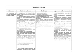 B. Leitura e Literacia

   Indicadores                    Factores de Sucesso                                      Evidências                       Acções para melhoria/exemplos
B.1 – Trabalho da BE     • A BE disponibiliza uma colecção variada e         • Questionários aos alunos ;                   •Trabalhar articuladamente com todos os
ao serviço da promoção   adequada aos gostos, interesses e necessidades      • Questionário aos professores ;               docentes;
da leitura na escola     dos utilizadores;                                   •Percentagemde empréstimos domiciliários       • Definir prioridades e traçar estratégias de
                         • A BE identifica novos públicos e adequa a         •Taxa de utilização informal de BE             melhoria;
                         colecção e as práticas às necessidades desses       •Frequência com que determinados recursos      • Comunicar esses resultados ao director,
                         públicos.                                           são utilizados;                                Cons. Pedagógico, D. Turma, Ass. Pais assim
                         • A BE identifica problemáticas e dificuldades      •Taxa de utilização da BE para actividades     como a todos os intervenientes no processo
                         neste domínio e propõe acções que melhorem as       de leitura programada/articulada com outros    educativo;
                         situações identificadas.                            professores;                                   • Fomentar a utilização do Programa
                         • A BE promove a leitura dos conjuntos de           •Reuniões com a direcção e outras estruturas   Bibliobase;
                         obras infanto-juvenis recomendados pelo PNL;        da escola;                                     • Registar, catalogar e classificar todo o fundo
                          • A BE insentiva o empréstimo domiciliário;        • Materiais de apoio produzidos;               documental da BE no Bibliobase;
                         • A BE incentiva a utilização do passaporte do      • Consulta do Plano Anual de Actividades da     • Melhorar a participação dos alunos em nas
                         leitor;                                             BE;                                            actividades da BE;
                         • A BE premeia os melhores leitores;                                                               • Aumentar a requisição domiciliária;
                         • A BE promove a ida à Biblioteca D. Diniz                                                         •Consciencializar      os     utilizadores    da
                         para a hora do conto;                                                                              importância da devolução do material
                         •A BE promove a hora do conto semanal;                                                             requisitado;
                         •A BE incentiva a utilização da biblioteca pelo                                                    • Aumentar o número de docentes que
                         menos uma vez por semana (no contexto turma                                                        utilizem a BE seja para o desenvolvimento da
                         1º ciclo)                                                                                          actividade docente seja para sua fruição;
                         • Para apoiar as escolhas dos alunos /professores                                                  • Desenvolver estratégias que envolvam mais
                         a equipa da biblioteca desloca-se com                                                              encarregados de educação/pais nas actividades
                         frequência a livrarias a fim de divulgar junto                                                     de leitura em casa e se possível na BE..
                         dos alunos/professores as novidades literárias;                                                    • Divulgar as actividades da BE e trabalhos
                                                                                                                            dos alunos na plataforma Moodle e na página
                         • A BE promove a escrita através de fichas de                                                      da Escola.
                         leitura;
                         • A BE promove encontros com escritores;
                         • A BE promove a Feira do livro;



                         • A BE utiliza variados instrumentos de
                         divulgação da sua colecção e utiliza variados
                                                                                                                                                                           4
 