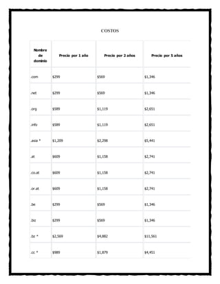 COSTOS
Nombre
de
dominio
Precio por 1 año Precio por 2 años Precio por 5 años
.com $299 $569 $1,346
.net $299 $569 $1,346
.org $589 $1,119 $2,651
.info $589 $1,119 $2,651
.asia * $1,209 $2,298 $5,441
.at $609 $1,158 $2,741
.co.at $609 $1,158 $2,741
.or.at $609 $1,158 $2,741
.be $299 $569 $1,346
.biz $299 $569 $1,346
.bz * $2,569 $4,882 $11,561
.cc * $989 $1,879 $4,451
 