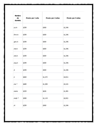 Nombre
de
dominio
Precio por 1 año Precio por 2 años Precio por 5 años
.co.in $299 $569 $1,346
.firm.in $299 $569 $1,346
.gen.in $299 $569 $1,346
.ind.in $299 $569 $1,346
.net.in $299 $569 $1,346
.org.in $299 $569 $1,346
.it $299 $569 $1,346
.li $669 $1,272 $3,011
.me * $689 $1,309 $3,101
.name $329 $626 $1,481
.mobi * $589 $1,119 $2,651
.nl $299 $569 $1,346
 