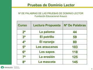 Pruebas de Dominio Lector

Nº DE PALABRAS DE LAS PRUEBAS DE DOMINIO LECTOR
            Fundación Educacional Arauco



Curso      Lectura Propuesta    Nº De Palabras

  2º           La paloma               44
  3º           El potrillo             59
  4º           El naranjo              80
  5º        Los araucanos             103
  6º           Los sapos              118
  7º           La erosión             125
  8º          La mascota              145
                                                  8
 