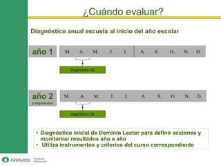 ¿Cuándo evaluar?
Diagnóstico anual escuela al inicio del año escolar


año 1          M.        A.     M.    J.   J.   A.   S.    O.   N.   D.


                    Diagnóstico DL




año 2          M.        A.      M.   J.   J.   A.    S.   O.   N.   D.
y siguientes


                    Diagnóstico DL




  • Diagnóstico inicial de Dominio Lector para definir acciones y
    monitorear resultados año a año
  • Utiliza instrumentos y criterios del curso correspondiente
 