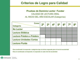 Criterios de Logro para Calidad

                       Pruebas de Dominio Lector Fundar
                           CALIDAD DE LECTURA ORAL
                     AL INICIO DEL AÑO ESCOLAR (Categorías)


                                    Curso
 Categoría
                                                2º       3º       4º         5º     6º       7º   8º
 No Lector
 Lectura Silábica
 Lectura Palabra a Palabra
 Lectura Unidades Cortas
 Lectura Fluida

• Área sombreada corresponde a categorías bajo el mínimo esperado para el nivel de escolaridad
• Área no sombreada corresponde a lo esperado en cada nivel de escolaridad




                                                                                                       9
 