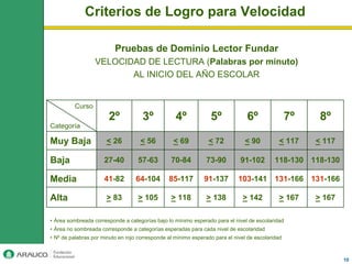 Criterios de Logro para Velocidad

                          Pruebas de Dominio Lector Fundar
                  VELOCIDAD DE LECTURA (Palabras por minuto)
                         AL INICIO DEL AÑO ESCOLAR


          Curso
                        2º           3º            4º            5º             6º                7º    8º
Categoría

Muy Baja               < 26          < 56         < 69           < 72          < 90          < 117     < 117

Baja                  27-40         57-63        70-84          73-90         91-102        118-130 118-130

Media                 41-82        64-104       85-117         91-137        103-141 131-166 131-166

Alta                   > 83         > 105        > 118          > 138          > 142         > 167     > 167

• Área sombreada corresponde a categorías bajo lo mínimo esperado para el nivel de escolaridad
• Área no sombreada corresponde a categorías esperadas para cada nivel de escolaridad
• Nº de palabras por minuto en rojo corresponde al mínimo esperado para el nivel de escolaridad



                                                                                                               10
 