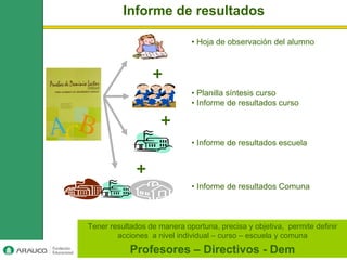 Informe de resultados

                             • Hoja de observación del alumno



                  +
                             • Planilla síntesis curso
                             • Informe de resultados curso

                     +
                             • Informe de resultados escuela


             +
                             • Informe de resultados Comuna



Tener resultados de manera oportuna, precisa y objetiva, permite definir
        acciones a nivel individual – curso – escuela y comuna
            Profesores – Directivos - Dem
 