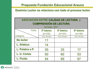 Propuesta Fundación Educacional Arauco
Dominio Lector se relaciona con todo el proceso lector


      ASOCIACION ENTRE CALIDAD DE LECTURA y
            COMPRENSIÓN DE LECTURA
                          Santiago, 2001
               Curso   3º básico         6º básico         8º básico
                        (n=133)            (n=131)          (n=130)
Categoría              Prom. Percentil   Prom. Percentil   Prom. Percentil

 No lector                 11
 L. Silábica               14
 L. Palabra a P.           35                33                17
 L. U. Cortas              50                60                53
 L. Fluida                 54                69                67
 
