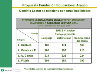 Propuesta Fundación Educacional Arauco
  Dominio Lector se relaciona con otras habilidades

     PROMEDIO DE RESULTADOS SIMCE 2002 POR SUBSECTOR
          DE ACUERDO A CALIDAD DE LECTURA ORAL
                     Comuna de la Provincia de Arauco, 2002

                                         SIMCE 4º básico
              Puntaje
                                         Puntaje promedio
                         Lenguaje          Matemáticas        Comprensión
Categoría
                                                               del Medio
 L. Silábica                 182                 174             180
 L. Palabra a P.             200                 197             210

 L. U. Cortas                231                 223             224
 L. Fluida                   291                 286             293

       *Resultados alumnos de establecimientos municipales
 