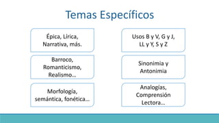 Temas Específicos
Épica, Lírica,
Narrativa, más.
Barroco,
Romanticismo,
Realismo…
Morfología,
semántica, fonética…
Usos B y V, G y J,
LL y Y, S y Z
Sinonimia y
Antonimia
Analogías,
Comprensión
Lectora…