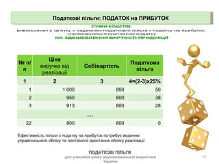 Податкові пільги:  ПОДАТОК на ПРИБУТОК ПОДАТКОВІ ПІЛЬГИ  для учасників ринку відновлювальної енергетики України Ефективність пільги з податку на прибуток потребує ведення управлінського обліку та постійного зростання обсягу реалізації №  п/п Ціна виручка від реалізації Собівартість Податкова пільга 1 2 3 4=(2-3)х25% 1 1 000  800  50  2 950  800  38  3 913  800  28  … 22 800  800  0  