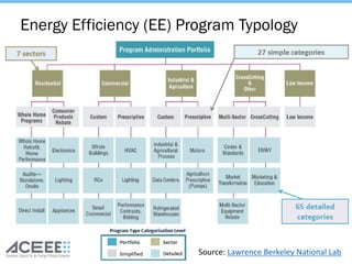 Energy Efficiency (EE) Program Typology
Source: Lawrence Berkeley National Lab
 