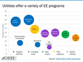 Utilities offer a variety of EE programs
Small
business
Whole building
retrofit (C&I)
Residential
HVAC
Agriculture
Learning
thermostats
ZNE
buildings
Upstream
programs Green
Button
Pilots
EV
charging
rates
0
5
10
15
20
25
30
35
40
45
50
Numberofutilities
n Program
diversity
n Emerging
areas
n Data
access
n Pilot
programs
n Electric
vehicles
Source: ACEEE 2017 Utility Scorecard
 