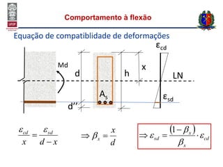 Comportamento à flexão
Equação de compatiblidade de deformações
d
d’’
LN
x
h
As
εcd
εsd
xdx
sdcd



d
x
x  
Md
 
cd
x
x
sd 


 


1
 