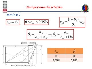 Comportamento à flexão
Domínio 2
%1sd %35,00  cd
%1



cd
cd
x
sdcd
cd
x






0 0
0,35% 0,259
xcd
 
cd
x
x
sd 


 


1
 