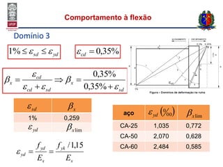 Comportamento à flexão
Domínio 3
ydsd  %1 %35,0cd
sd
x
sdcd
cd
x









%35,0
%35,0
1% 0,259
xsd
yd limx
aço
CA-25 1,035 0,772
CA-50 2,070 0,628
CA-60 2,484 0,585
limx 00
0
yd
s
yk
s
yd
yd
E
f
E
f 15,1/

 