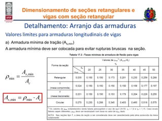 a) Armadura mínima de tração (As,min)
Valores limites para armaduras longitudinais de vigas
c
s
A
A min,
min 
cs AA  minmin, 
A armadura mínima deve ser colocada para evitar rupturas bruscas na seção.
Detalhamento: Arranjo das armaduras
Dimensionamento de seções retangulares e
vigas com seção retangular
 