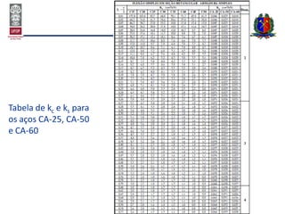 Tabela de kc e ks para
os aços CA-25, CA-50
e CA-60
 