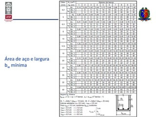 Área de aço e largura
bw mínima
 