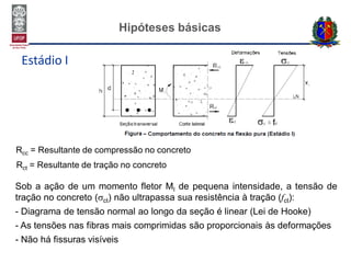 Hipóteses básicas
Estádio I
Sob a ação de um momento fletor MI de pequena intensidade, a tensão de
tração no concreto (ct) não ultrapassa sua resistência à tração (fct):
- Diagrama de tensão normal ao longo da seção é linear (Lei de Hooke)
- As tensões nas fibras mais comprimidas são proporcionais às deformações
- Não há fissuras visíveis
Rcc = Resultante de compressão no concreto
Rct = Resultante de tração no concreto
 