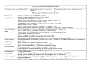 DOMINIO 4- Actividades oposición interindividual
CAI- Acciones en un entorno físico estable Acciones de enfrentamiento inter-colectivo
codificado
Objeto: Resolver a su favor una relación de fuerzas
Principios operacionales de los deportes colectivos
Creación de un
desequilibrio a favor
- Aspecto fundamental: crear incertidumbre al contario
- Engañar con la posición del cuerpo al rival: fintas, quiebros
- Cambiar de ritmo para superar al adversario
- Identificar las carencias defensivas del equipo contrario: jugadores, espacios, etc.
- Crear situaciones de superioridad numérica en el juego
- Ocupar espacio libres en ataque para recibir el móvil en una situación con ventaja
- Anticipar las acciones de la defensa
- Realizar ataque directos y rápidos para no dejar que se coloque la defensa
- Realizar movimientos de desmarque para arrastrar a los adversarios y dejar espacio para mis compañeros
Movimiento hacia el
blanco
- Hacer un ataque directo en el menor tiempo posible - Progresar cuando hay un espacio libre
- Dar el balón en carrera al receptor para que aproveche su desplazamiento
- Perder contacto con el balón para favorecer el desplazamiento con balón y/o separar el balón
- Buscar espacios libres directos al objetivo
- Pasar si un compañeros está más cerca del objetivo y está desmarcado
- En una situación de superioridad buscar rápidamente el jugador libre
- En una situación de igualdad numérica, rebasar en carrera al adversario para crear una superioridad
Control individual
significativo y
conservación
colectiva del balón
- Me desplazo con balón conduciéndolo y buscando espacios libres y evitando que los contrarios con los que se va encontrando le
quiten el balón
- Poner el balón lejos del defensor para que no me lo robe
- Debo tener un no de receptores potenciales a los que pasar el balón
- Poner mi cuerpo entre el balón y el contrincante para que no me lo roben
- Debo desplazarme para ponerme en campo visual y poder recibir el balón
- Debo colocarme en un espacio libre y dentro del campo visual del portador del balón
- Después de pasar busco un espacio donde pueda volver a recibir
Encadenamiento y
continuidad de
acciones, permuta de
-Cambio ataque a defensa
- Cuando el equipo pierde el balón, tendremos que volver a posiciones defensivas lo más rápido posible
- Cuando el equipo pierde el balón, tendremos que coordinamos para logar una defensa eficaz
- Cuando el equipo pierde el balón, presionar al jugador que lo ha recuperado para evitar un pase rápido de contrataque
Cambio defensa a ataque
- Realizar transiciones rápidas al recuperar el balón para sorprender al rival (mala colocación defensiva)
 