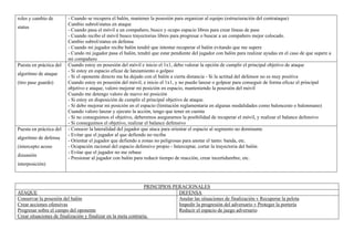 roles y cambio de
status
- Cuando se recupera el balón, mantener la posesión para organizar al equipo (estructuración del contrataque)
Cambio subrol/status en ataque
- Cuando pasa el móvil a un compañero, busco y ocupo espacio libres para crear líneas de pase
- Cuando recibo el móvil busco trayectorias libres para progresar o buscar a un compañero mejor colocado.
Cambio subrol/status en defensa
- Cuando mi jugador recibe balón tendré que intentar recuperar el balón evitando que me supere
- Cundo mi jugador pasa el balón, tendré que estar pendiente del jugador con balón para realizar ayudas en el caso de que supere a
mi compañero
Puesta en práctica del
algoritmo de ataque
(tiro pase guardo)
Cuando estoy en posesión del móvil e inicio el 1x1, debo valorar la opción de cumplir el principal objetivo de ataque
- Si estoy en espacio eficaz de lanzamiento o golpeo
- Si el oponente directo me ha dejado con el balón a cierta distancia - Si la actitud del defensor no es muy positiva
Cuando estoy en posesión del móvil, e inicio el 1x1, y no puedo lanzar o golpear para conseguir de forma eficaz el principal
objetivo e ataque, valoro mejorar mi posición en espacio, manteniendo la posesión del móvil
Cuando me detengo valoro de nuevo mi posición
- Si estoy en disposición de cumplir el principal objetivo de ataque.
- Si debo mejorar mi posición en el espacio (limitación reglamentaria en algunas modalidades como baloncesto o balonmano)
Cuando valoro lanzar y ejecuto la acción, tengo que tener en cuenta
- Si no conseguimos el objetivo, deberemos asegurarnos la posibilidad de recuperar el móvil, y realizar el balance defensivo
- Si conseguimos el objetivo, realizar el balance defensivo
Puesta en práctica del
algoritmo de defensa
(intercepto acoso
disuasión
interposición)
- Conocer la lateralidad del jugador que ataca para orientar el espacio al segmento no dominante
- Evitar que el jugador al que defiendo no reciba
- Orientar el jugador que defiendo a zonas no peligrosas para anotar el tanto: banda, etc.
- Ocupación racional del espacio defensivo propio - Interceptar, cortar la trayectoria del balón
- Evitar que el jugador no me rebase
- Presionar al jugador con balón para reducir tiempo de reacción, crear incertidumbre, etc.
PRINCIPIOS PERACIONALES
ATAQUE DEFENSA
Conservar la posesión del balón
Crear acciones ofensivas
Progresar sobre el campo del oponente
Crear situaciones de finalización y finalizar en la meta contraria.
Anular las situaciones de finalización v Recuperar la pelota
Impedir la progresión del adversario v Proteger la portería
Reducir el espacio de juego adversario
 