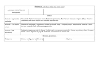 DOMINIO 5- Actividades físicas en el medio natural
Acciones en entorno físico con
incertidumbre
FASES
Momento 1 :esp familiar
restringido
Situación de objetos respecto a uno mismo. Referencias permanentes. Recorrido con referencia a un plano. Dibujar elementos
importantes de un medio natural. Suele realizarse en primer ciclo.
Momento 2 : esp público
cercano
Elaboración de un plano o mapa simple. Inventar una leyenda simple y compleja (código). Apreciación de distancias. Carrera
con paso moderado. Suele realizarse en segundo ciclo.
Momento 3: esp
desconocido
Realización de planos en relación al norte. Familiarización con mapas convencionales. Efectuar recorrido con plano. Carrera en
terreno variado. Organizar un juego de orientación. Suele realizarse en el tercer ciclo.
Principios operacionales
Desplazarse Informarse Organizarse Orientarse Adaptarse
 