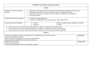 DOMINIO 6- Actividades corporales de expresión
FASES
Exploración (Toma de conciencia
corporal)
• Interacción visual: ausencia visual, ausencia visual del observado y finalmente presencia visual
• Dimensiones motricidad: Introyectiva, después extensiva y finalmente proyectiva
• Interacción táctil: tacto con superficies, tacto con objetos y finalmente tacto interpersonal
• Formación de grupos
Expresión (Movimiento espontáneo) • Consolidar la singularidad motriz
• Vivenciar la espontaneidad en las tareas expresivas (SON OBJETIVOS )
Comunicación (Gesto codificado) • Percibir
• Interpretar
Objetivo: codificar el gesto mediante el contenido
(código)
• Tareas introyectivas en las que la relación del individuo se establece consigno mismo (mundo interior)
• Tareas extensivas en las que la relación del individuo se establece con superficies y objetos (mundo exterior)
• Tareas proyectivas en las que la relación del individuo se establece con otros individuos (mundo compartido)
Objetivos
-desarrollar al máximo los aspectos que contribuyen a la consolidación de la conciencia corporal.
-Explorar las posibilidades motrices
-tomar conciencia de las emociones y sensaciones experimentadas
-iniciar el proceso de desinhibición ante las tareas expresivas
Exploración
-Desarrollar la creatividad
-Codificar el gesto expresivo
-Crear y producir propuestas expresivas individuales y grupales
Comunicación
 