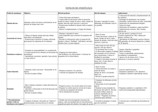 ESTILOS DE ENSEÑANZA
Estilo de enseñanza Objetivo Rol del profesor Rol del alumno Aplicaciones
Mando directo
Aprender a hacer las tareas correctamente en un
periodo de tiempo muy corto
- Tomar decisiones preimpacto
- Tomar todas las decisiones sobre la ejecución
(orden de tareas, tiempo de inicio, ritmo, tiempo de
parada, intervalo entre ejercicio y ejercicio)
- Proporcionar feedback al alumno sobre su papel y
la materia
- Marcar el emplazamiento y el lugar del alumno
Ejecutar y reproducir la tarea
planteada, tan fielmente como le
sea posible
- Colocación del material y desplazamientos de
los alumnos
- Estrategia de alejamiento con el grupo
- Disciplina, control estricto de clase. Autoridad
- Situaciones de calentamiento dirigido
- Tareas de riesgo
- Situaciones de enseñanza- espejo (aeróbic)
- Organizaciones estrictas: filas, oleadas,
relevos, etc.
Asociación de tareas
- Ofrecer al alumno tiempo para que trabaje
individual y privadamente
- Proporcionar al profesor el tiempo suficiente
para ajustar las respuestas de los alumnos
- Preparar y presentar la tarea
- Estar disponible para contestar las preguntas del
alumno
- Recoger la información sobre la actuación del
alumno y ofrecer “feedback” individual y privado -
Decide el pre y el post-impacto
- Hacer la tarea
- Tomar decisiones: orden de las
tareas, tiempo de inicio, ritmo,
tiempo de parada e intervalo entre
ejercicio y ejercicio
- De tipo masivo o grupos de nivel
-Formas organizativas: libre, trabajo por
grupos, circuitos, etc.
- Aprendizaje de habilidades motrices básicas,
HM generales, de técnicas deportivas y trabajo
de AF general.
Enseñanza recíproca
- Fomentar la responsabilidad y la socialización
- La intervención de los alumnos en decisiones de
postimpacto
- Aprendizaje consciente: aprende el que ejecuta
y el que observa
- Organiza los observadores
-Dar feedback a los observadores -Contestar las
preguntas de los observadores
- Seleccionar los roles del que
ejecuta y del que observa
- El ejecutante hace la tarea
- El observador compara el trabajo
del ejecutante con los criterios,
saca conclusiones y ofrece el
feedback al ejecutante
- Cuando el ejecutante termina la
tarea, éste y el que observa
cambian los roles
- Grupos reducidos o pequeños
- Micro enseñanza
- Tareas ya aprendidas anteriormente,
recordatorio o asentamiento
- Apoyo a los de menos nivel - Clases
numerosas y con poco material
Autoevaluación
- Aprender a hacer una tarea - Desarrollar la vía
interna
- Revisar tu propio trabajo
- Preparar la materia y los criterios
- Contestar las preguntas del alumno
- Hacer la tarea
- Tomar decisiones en cuanto a
orden de tareas,
tiempo de inicio o de parada,
ritmo, etc.
- Revisar su propia actuación
- Lista de control de tareas
- Programa Cuantitativo (AF, deportes)
- Programa Cualitativo (aprendizaje motor)
Inclusión
- Que el alumno comience a tomar decisiones de
preimpacto
- Aprender a seleccionar el nivel de tarea que uno
pueda realizar
- Revisar su propio trabajo
- Preparar la tarea y los niveles dentro de la tarea
- Preparar los criterio para los niveles de la tarea
- Contestar las preguntas del alumno
- Dar la información necesaria
- Examinar los diferentes niveles
de la tarea
- Seleccionar el nivel apropiado
para él
- Realizar la tarea tomando las
decisiones del estilo B - Revisar
su propio trabajo según los
criterios preparados por el
profesor - Preguntar al profesor
cuestiones para clarificar
- Programa cualitativo o cuantitativo (AF)
- Instrucción programada (aprendizajes)
**Descubrimiento
guiado/ Estilo de
enseñanza convergente
- Conducir al alumno a descubrir un “objetivo”
predeterminado, desconocido por el alumno
- Diseñar una serie de preguntas (secuencia de
etapas), cada una diseñada para un descubrimiento
pequeño por parte del alumno. Son reglas de acción
- Escuchar la pregunta o la pista
que da el profesor
- Concretar qué se pretende que descubran los
alumnos
 