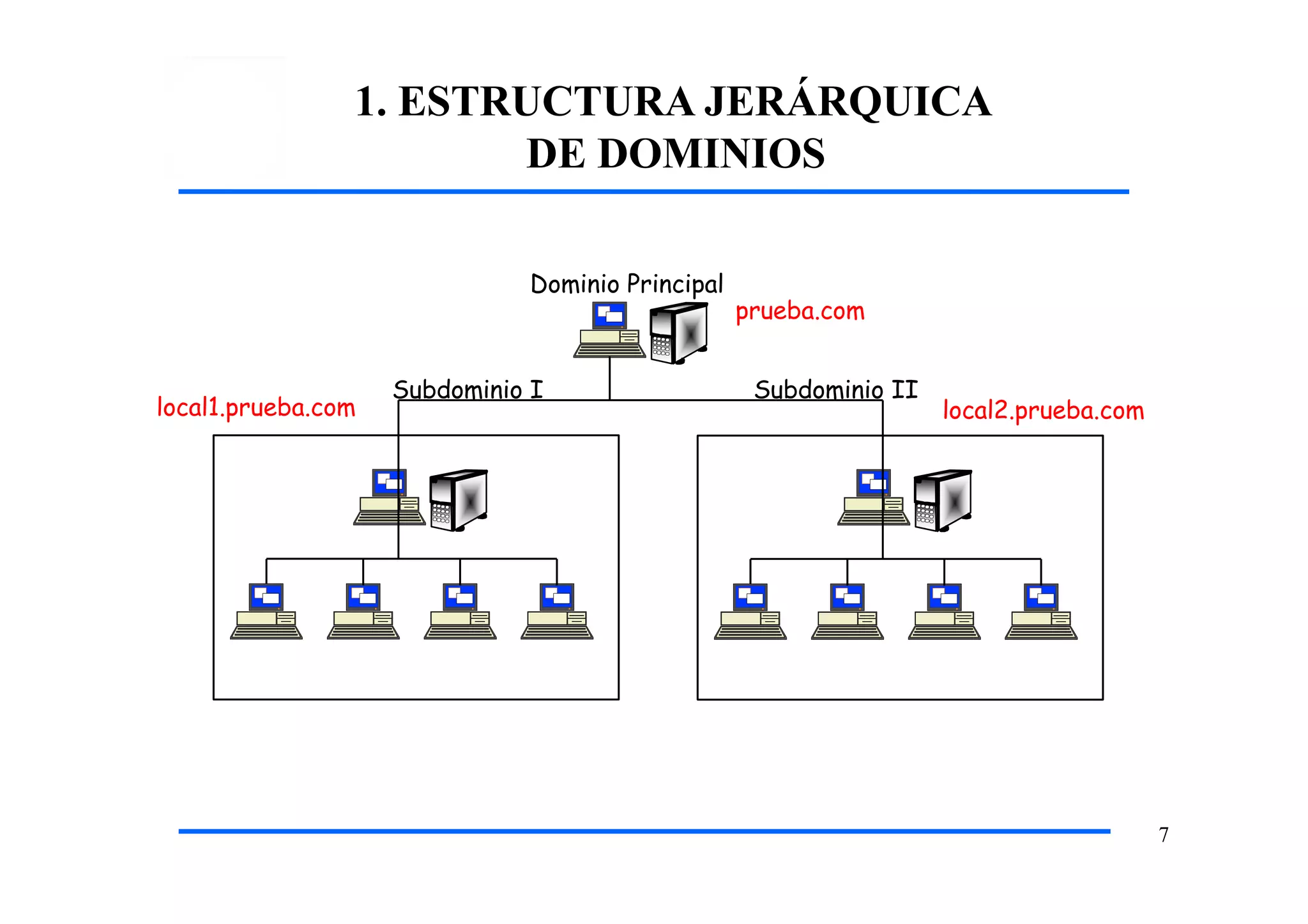1. ESTRUCTURA JERÁRQUICA
DE DOMINIOS
Subdominio II
Dominio Principal
Subdominio I
prueba.com
7
local2.prueba.comlocal1.prueba.com
 