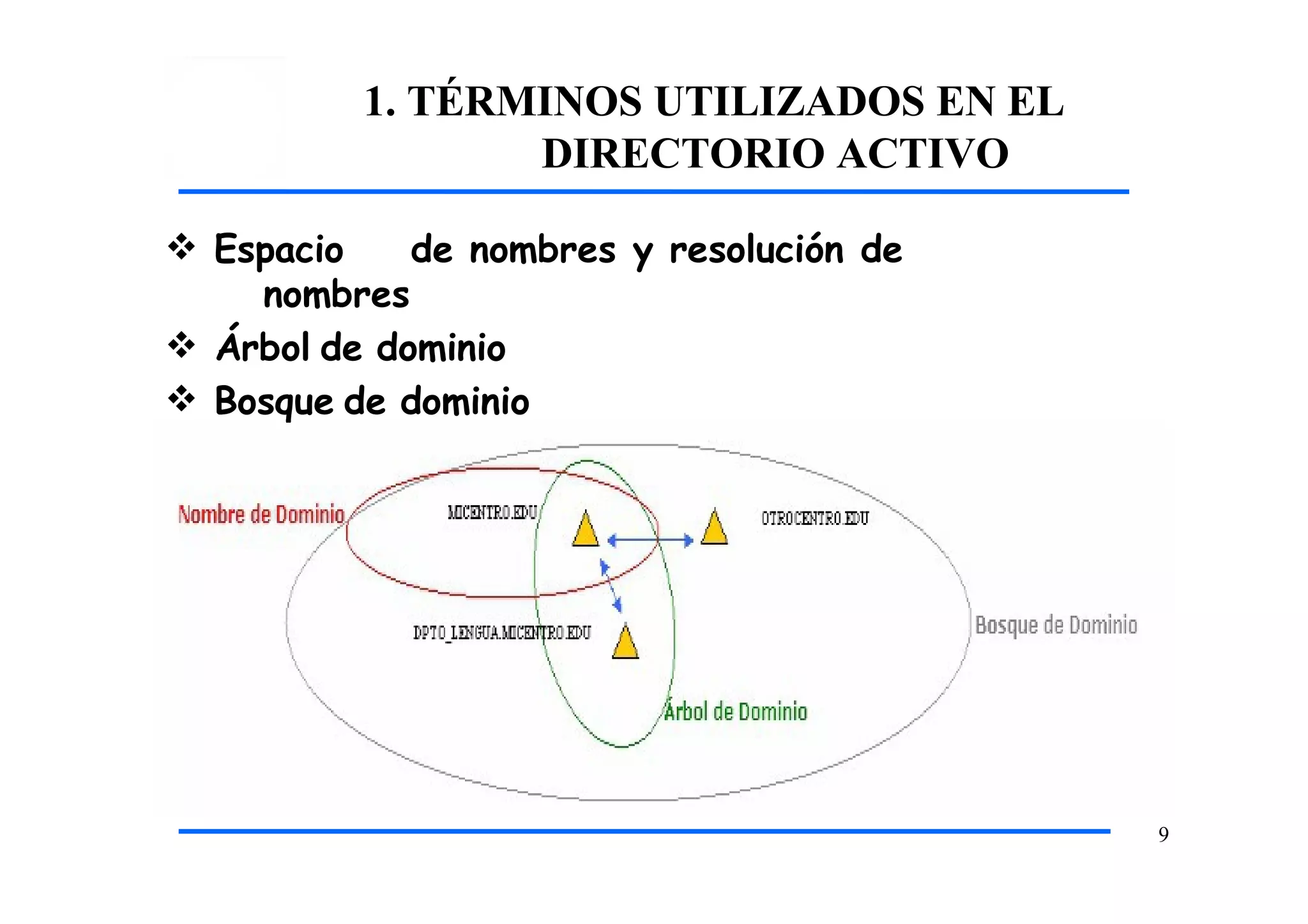 1. TÉRMINOS UTILIZADOS EN EL
DIRECTORIO ACTIVO
 Espacio de nombres y resolución de
nombres
 Árbol de dominio
 Bosque de dominio
9
 